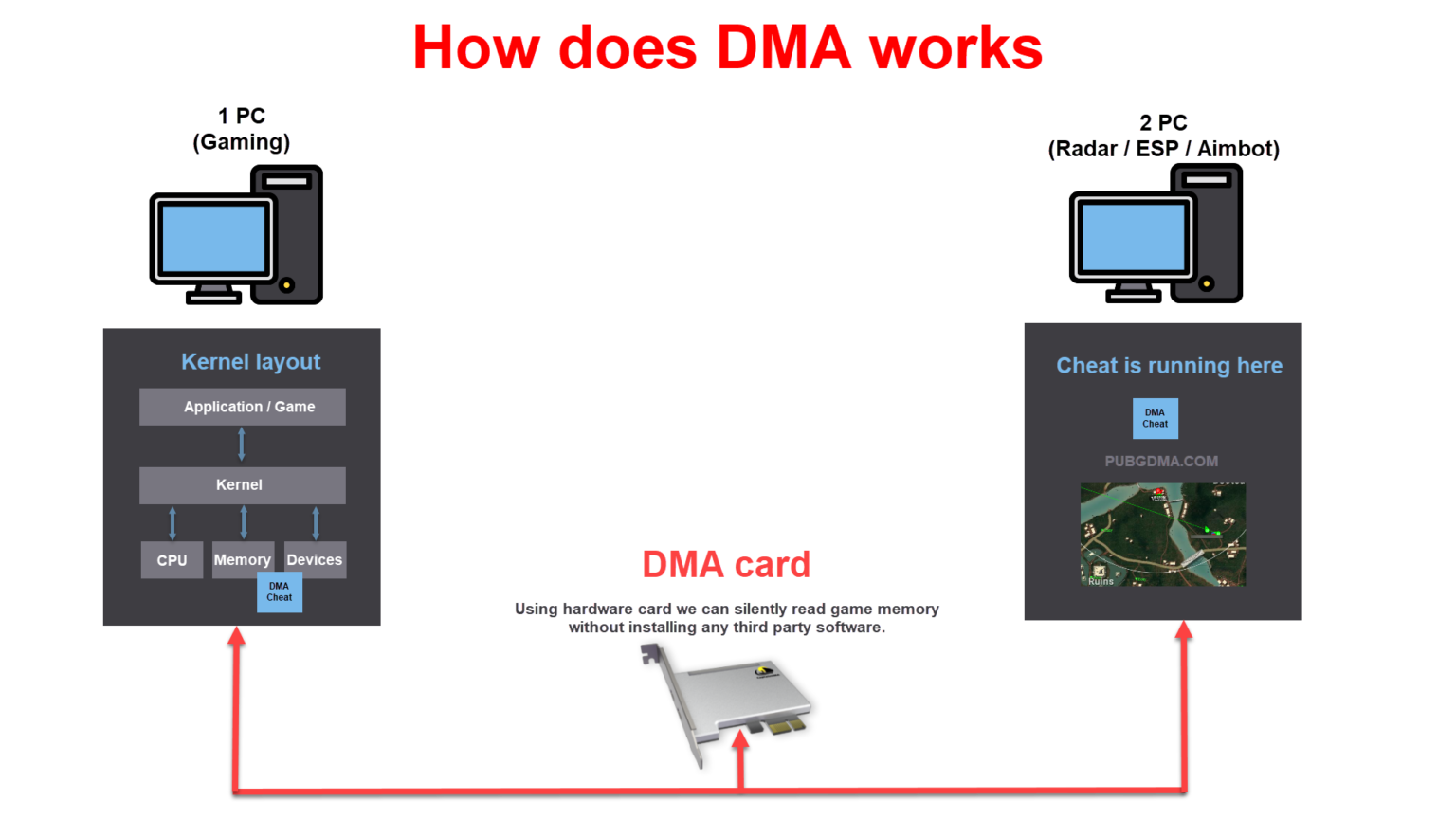 What is dma pubg dma cheats